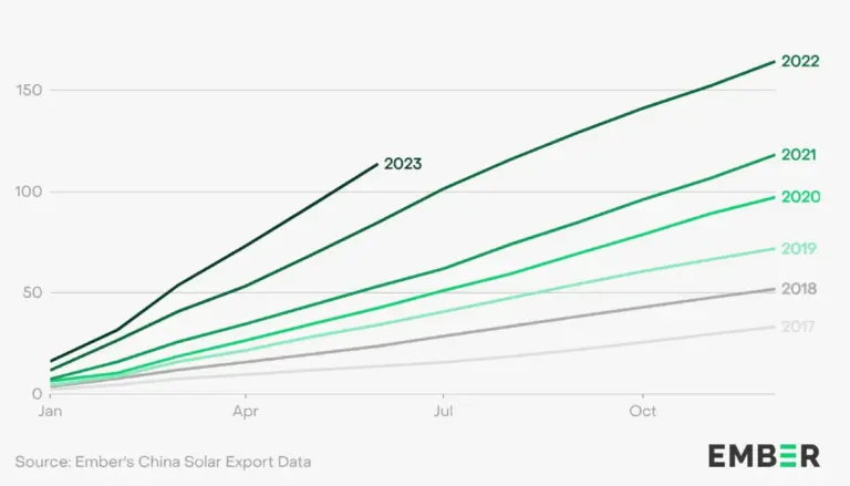 Exporturile de panouri fotovoltaice din China au atins un nou record