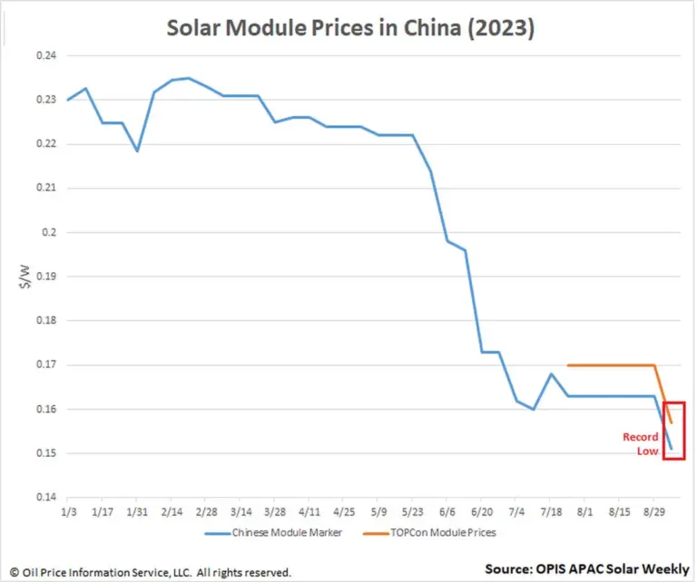 Se prăbușesc prețurile la panouri fotovoltaice